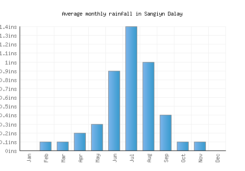 Sangiyn Dalay monthly rainfall chart (inches)