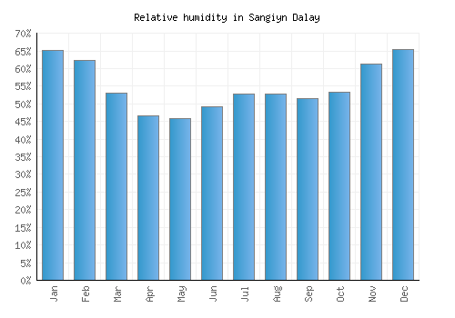 Sangiyn Dalay relative humidity averages