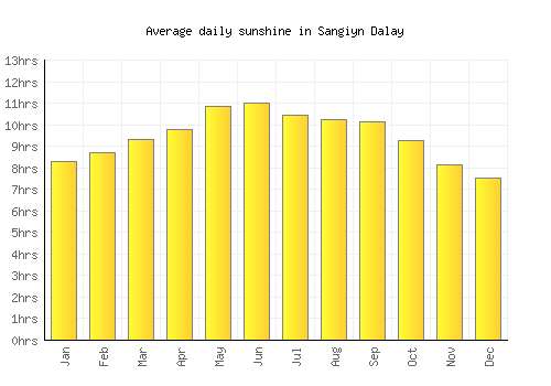 Sangiyn Dalay average daily sunshine chart