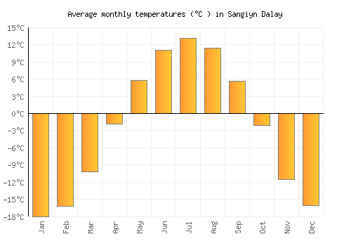 Sangiyn Dalay average temperature chart (Celsius)