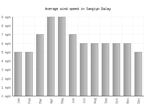 Sangiyn Dalay average winspeed by month (mph)