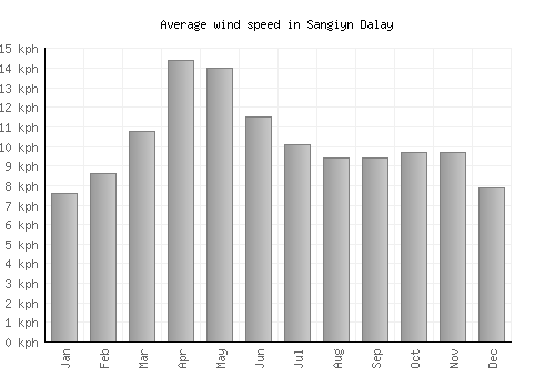 Sangiyn Dalay average winspeed by month (km/h)