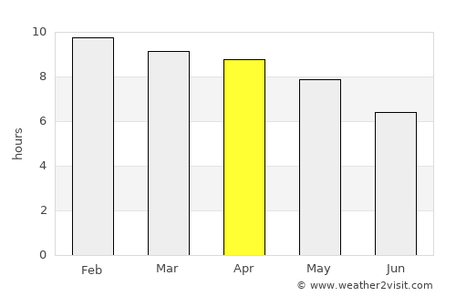Sangkha average rain in April