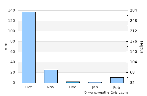 Sangkha average rain in December