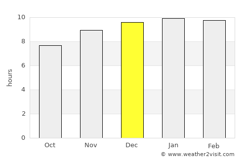 Sangkha average rain in December