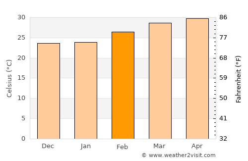 Sangkha average temperature in February