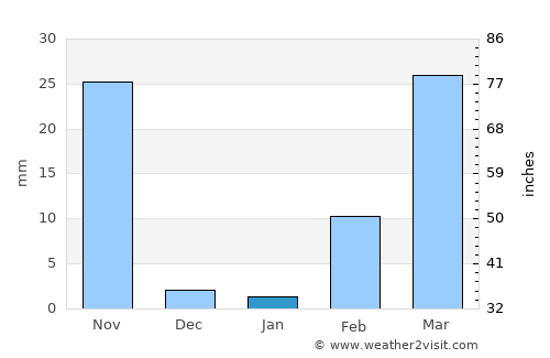 Sangkha average rain in January