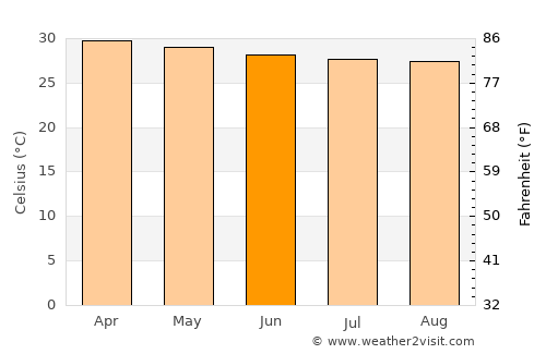 Sangkha average temperature in June