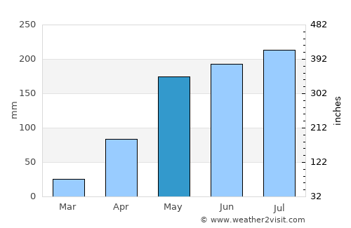 Sangkha average rain in May