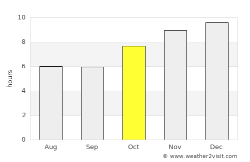 Sangkha average rain in October