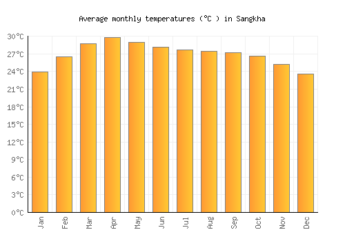 Sangkha average temperature chart (Celsius)