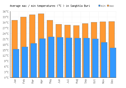 Sangkhla Buri average minimum / maximum temperatures (Celsius)