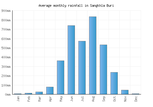Sangkhla Buri monthly rainfall chart (mm)
