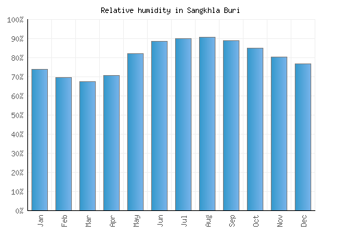 Sangkhla Buri relative humidity averages