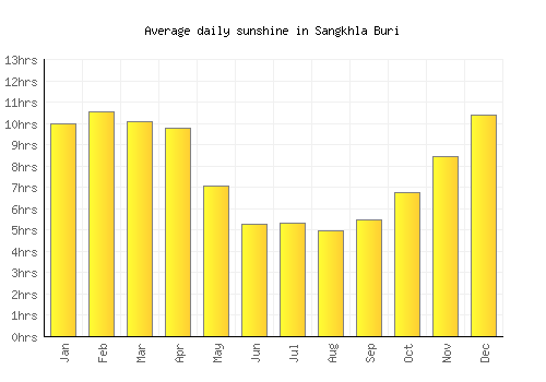 Sangkhla Buri average daily sunshine chart