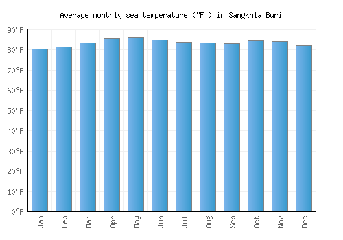Sangkhla Buri average sea temperature chart (Fahrenheit)