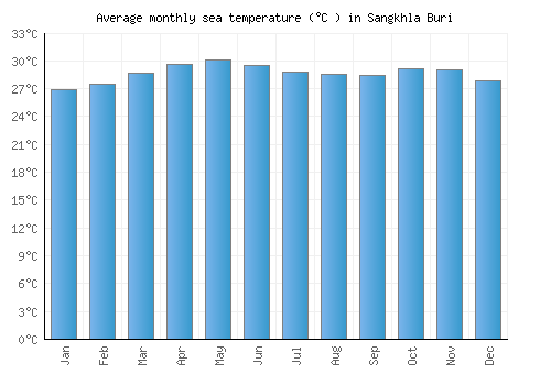 Sangkhla Buri average sea temperature chart (Celsius)