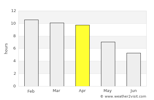 Sangkhla Buri average rain in April