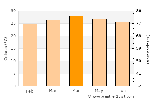 Sangkhla Buri average temperature in April