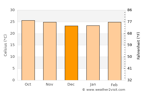 Sangkhla Buri average temperature in December