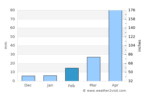 Sangkhla Buri average rain in February
