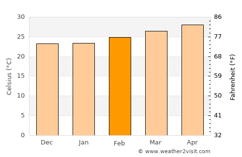 Sangkhla Buri average temperature in February