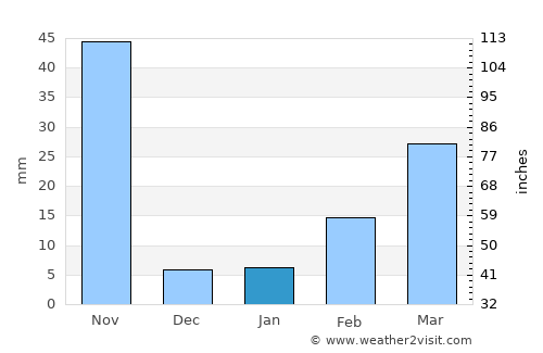 Sangkhla Buri average rain in January