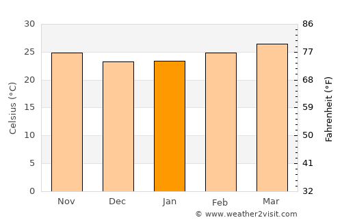 Sangkhla Buri average temperature in January