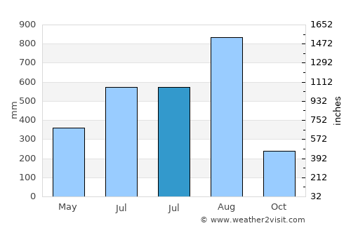 Sangkhla Buri average rain in July