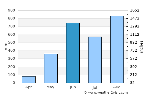 Sangkhla Buri average rain in June