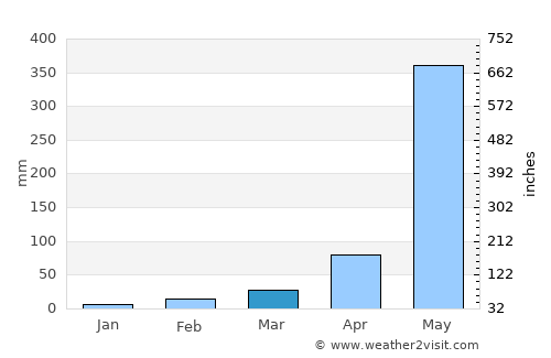 Sangkhla Buri average rain in March
