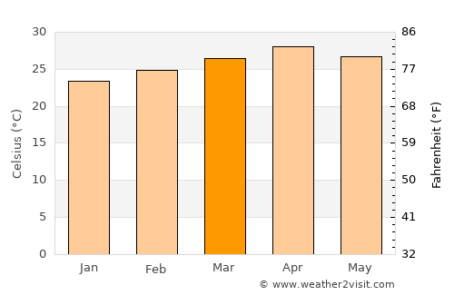 Sangkhla Buri average temperature in March