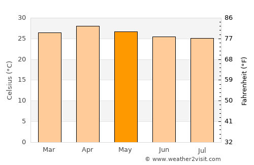 Sangkhla Buri average temperature in May