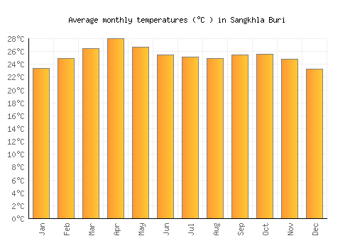 Sangkhla Buri average temperature chart (Celsius)