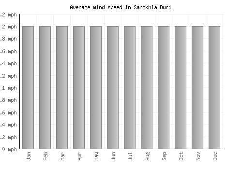 Sangkhla Buri average winspeed by month (mph)