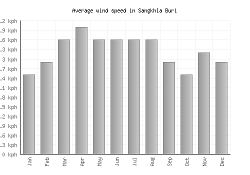 Sangkhla Buri average winspeed by month (km/h)