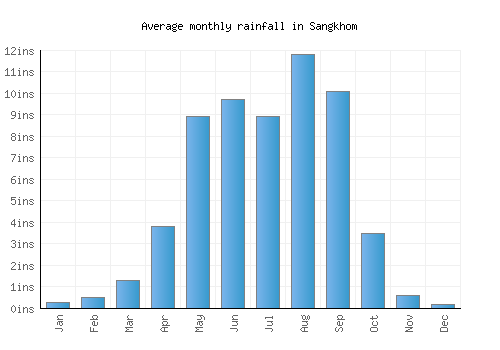 Sangkhom monthly rainfall chart (inches)