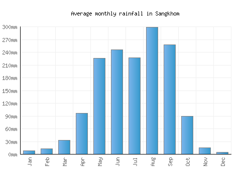 Sangkhom monthly rainfall chart (mm)