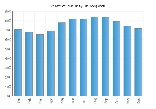 Sangkhom relative humidity averages