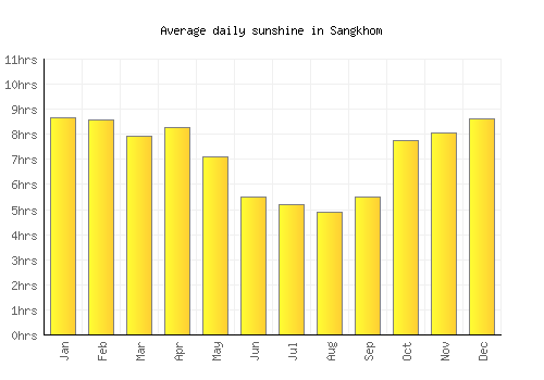 Sangkhom average daily sunshine chart