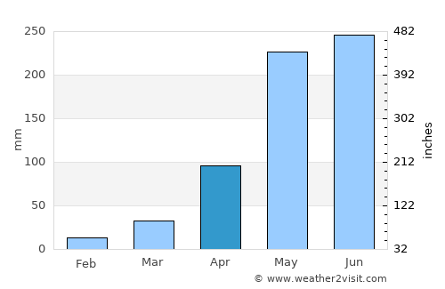 Sangkhom average rain in April