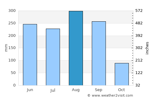 Sangkhom average rain in August