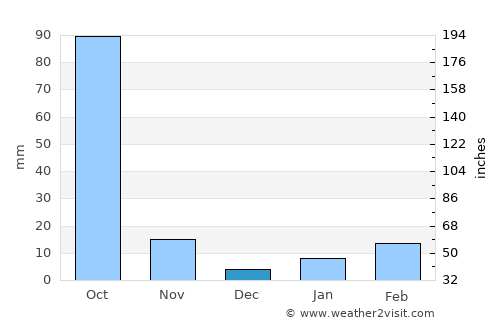 Sangkhom average rain in December