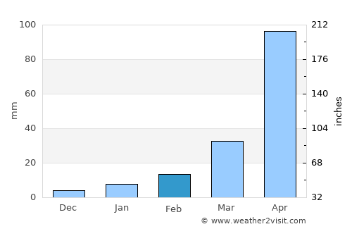 Sangkhom average rain in February