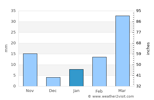 Sangkhom average rain in January