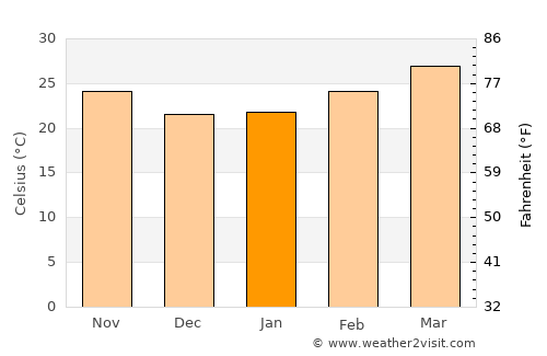 Sangkhom average temperature in January