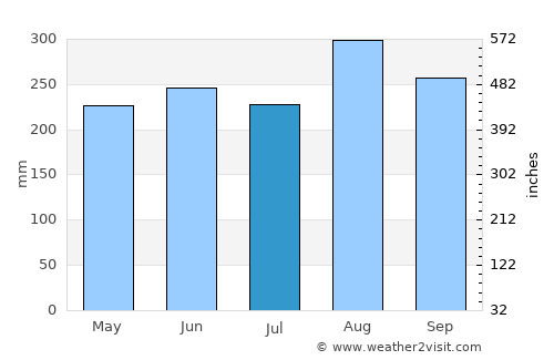 Sangkhom average rain in July