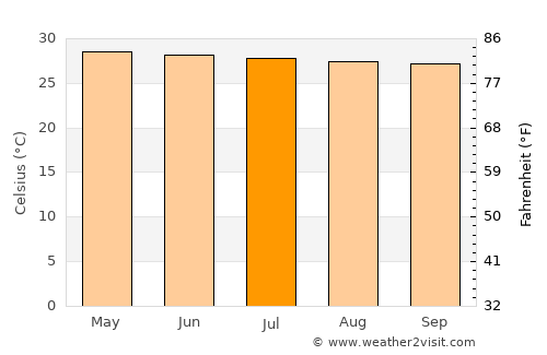 Sangkhom average temperature in July