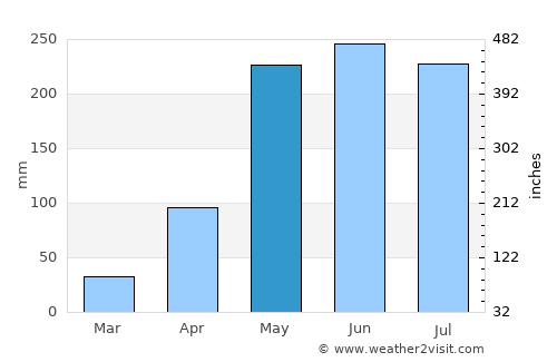 Sangkhom average rain in May