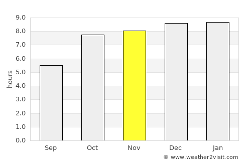 Sangkhom average rain in November